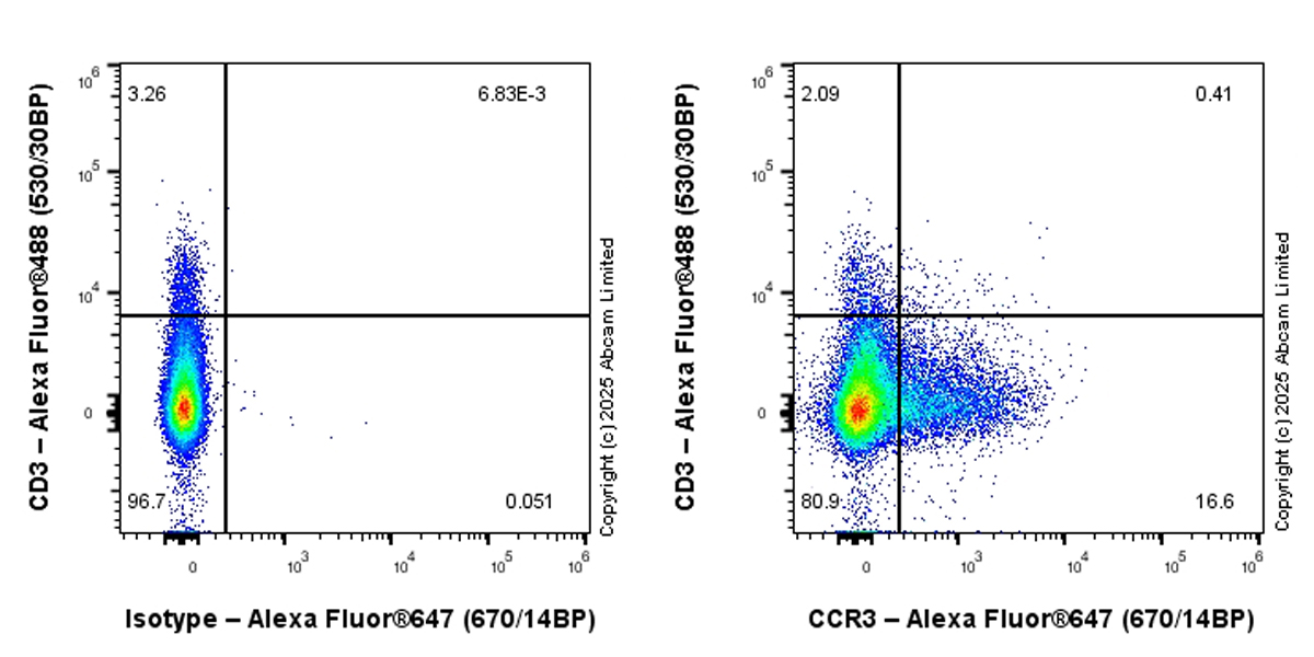 Flow Cytometry - Alexa Fluor® 647 Anti-CCR3 antibody [EPR27419-30] (AB323785), expandable thumbnail
