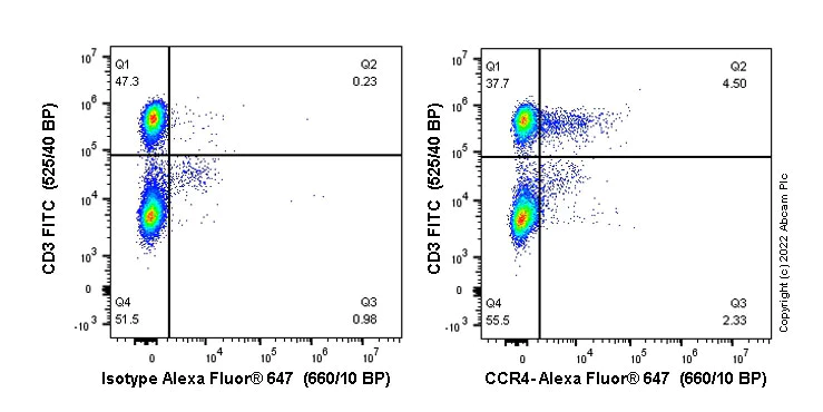 Flow Cytometry - Alexa Fluor® 647 Anti-CCR4 antibody [EPR23502-85] (AB281322)