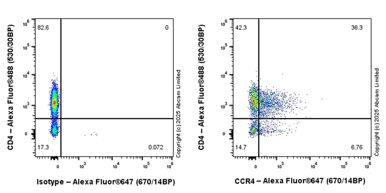 Flow Cytometry - Alexa Fluor® 647 Anti-CCR4 antibody [EPR27421-23] (AB324334)