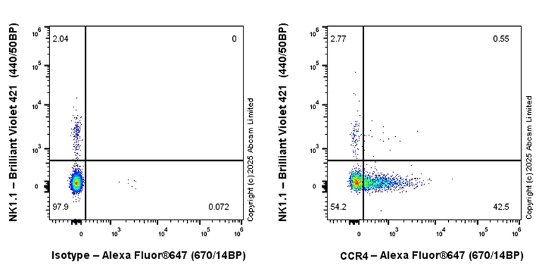 Flow Cytometry - Alexa Fluor® 647 Anti-CCR4 antibody [EPR27421-23] (AB324334)