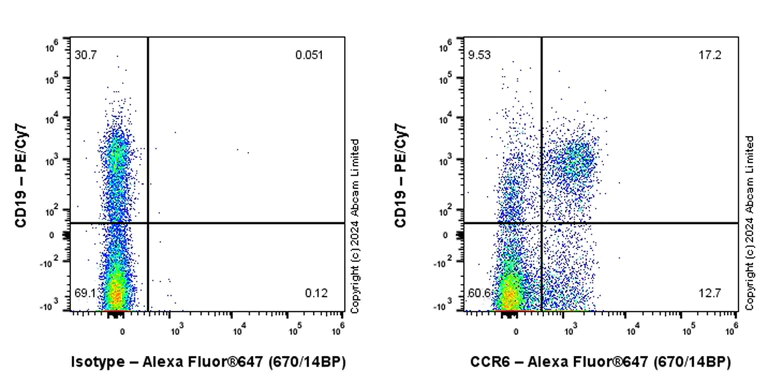Flow Cytometry - Alexa Fluor® 647 Anti-CCR6 antibody [EPR24590-123] (AB322226)