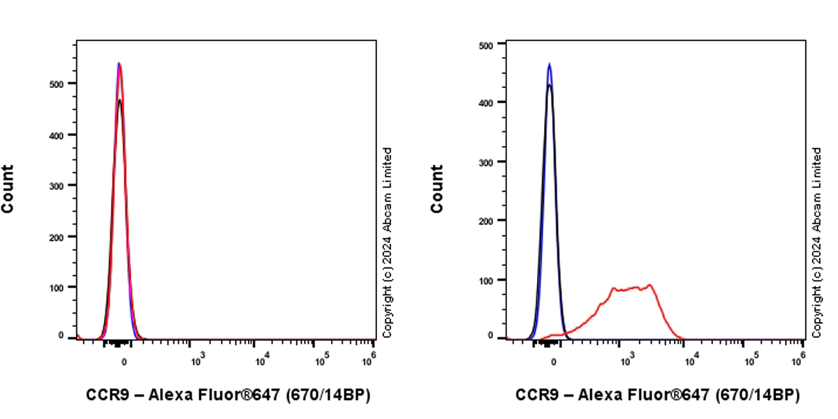Flow Cytometry - Alexa Fluor® 647 Anti-CCR9 antibody [EPR26524-59] (AB320780), expandable thumbnail