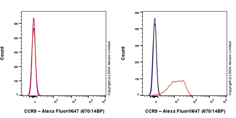 Flow Cytometry - Alexa Fluor® 647 Anti-CCR9 antibody [EPR26524-59] (AB320780)