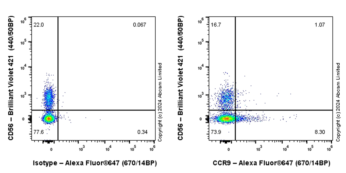 Flow Cytometry - Alexa Fluor® 647 Anti-CCR9 antibody [EPR26524-59] (AB320780), expandable thumbnail