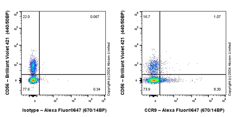 Flow Cytometry - Alexa Fluor® 647 Anti-CCR9 antibody [EPR26524-59] (AB320780)