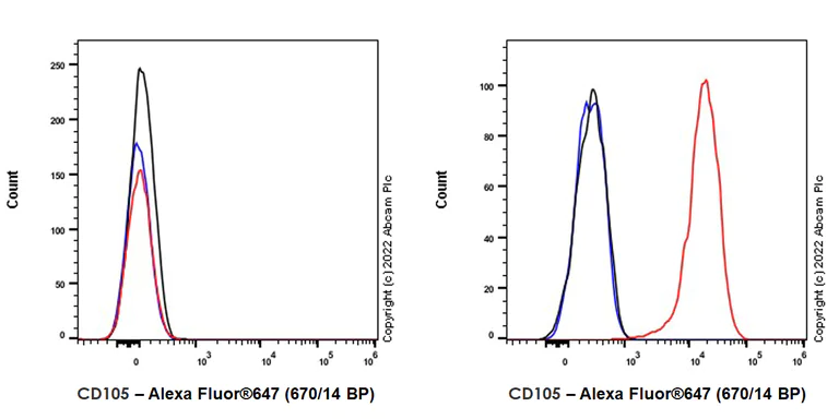 Flow Cytometry - Alexa Fluor® 647 Anti-CD105 antibody [EPR21846] (AB307528)