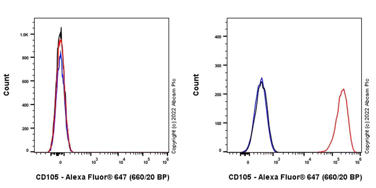 Flow Cytometry - Alexa Fluor® 647 Anti-CD105 antibody [EPR22811-18] (AB307401), expandable thumbnail