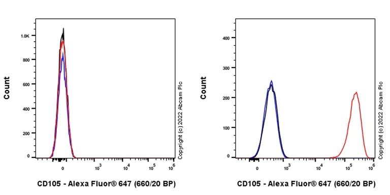 Flow Cytometry - Alexa Fluor® 647 Anti-CD105 antibody [EPR22811-18] (AB307401)