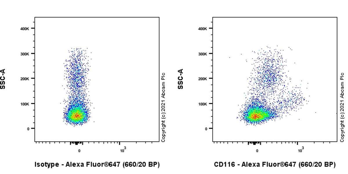 Flow Cytometry - Alexa Fluor® 647 Anti-CD116 antibody [EPR24554-26] (AB283228)