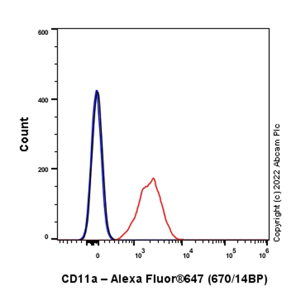 Flow Cytometry (Intracellular) - Alexa Fluor® 647 Anti-CD11a antibody [EP1285Y] (AB307264)