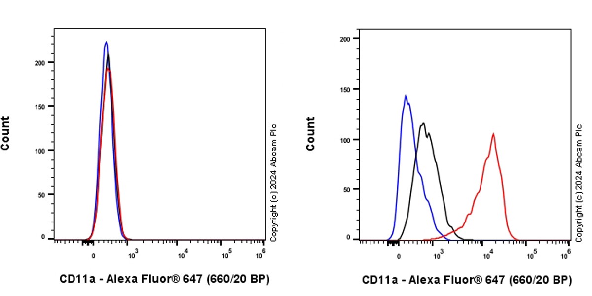 Flow Cytometry - Alexa Fluor® 647 Anti-CD11a antibody [EPR26928-111A] (AB317290), expandable thumbnail