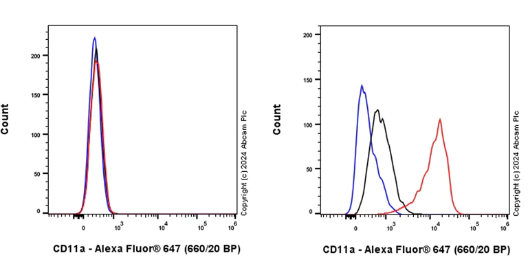 Flow Cytometry - Alexa Fluor® 647 Anti-CD11a antibody [EPR26928-111A] (AB317290)