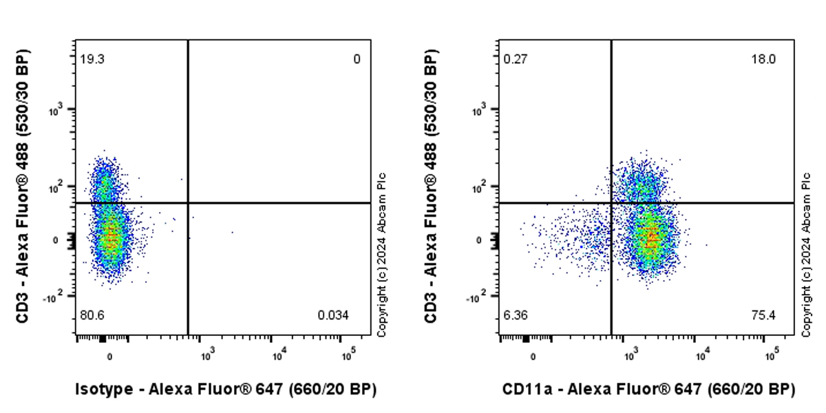Flow Cytometry - Alexa Fluor® 647 Anti-CD11a antibody [EPR26928-111A] (AB317290), expandable thumbnail