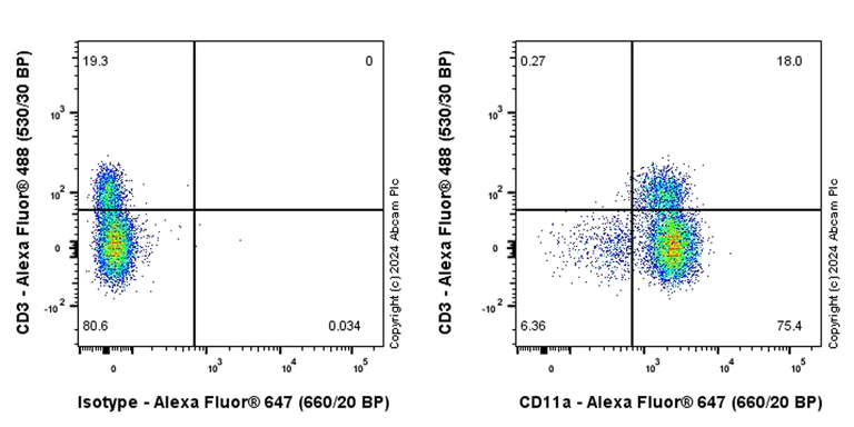 Flow Cytometry - Alexa Fluor® 647 Anti-CD11a antibody [EPR26928-111A] (AB317290)