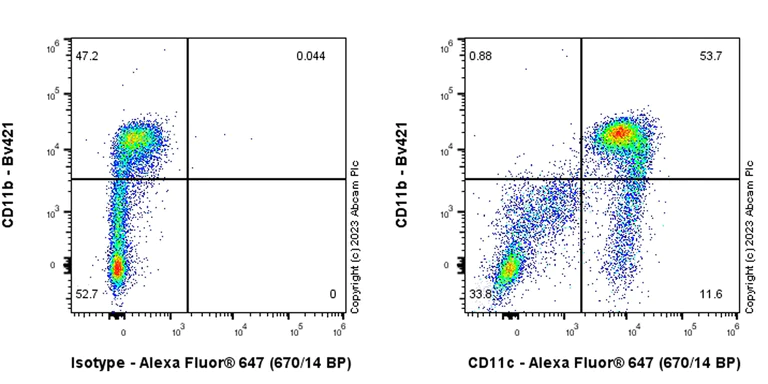 Flow Cytometry - Alexa Fluor® 647 Anti-CD11c antibody [KB90] (AB313902)