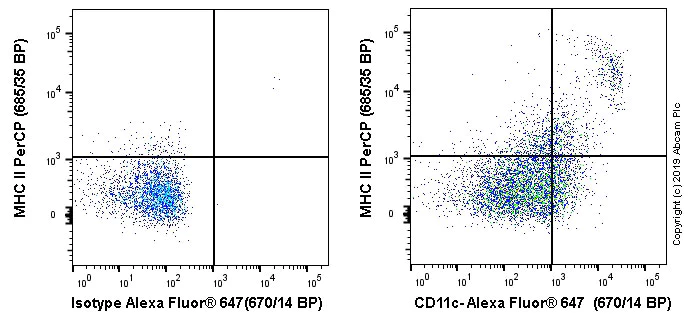 Flow Cytometry - Alexa Fluor® 647 Anti-CD11c antibody [N418] (AB233046)