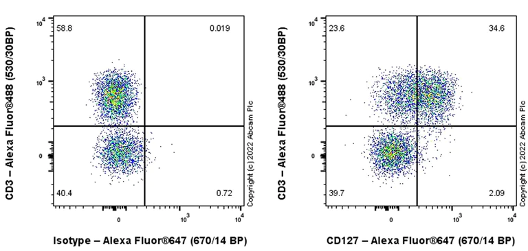 Flow Cytometry - Alexa Fluor® 647 Anti-CD127 antibody [EPR22835-249] (AB303476)