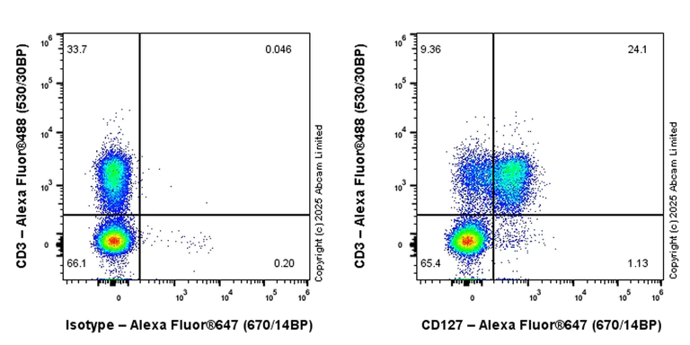 Flow Cytometry - Alexa Fluor® 647 Anti-CD127 antibody [EPR26371-57] (AB325102)