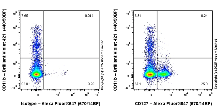 Flow Cytometry - Alexa Fluor® 647 Anti-CD127 antibody [EPR26371-57] (AB325102)