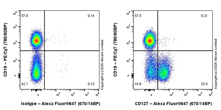 Flow Cytometry - Alexa Fluor® 647 Anti-CD127 antibody [EPR26371-57] (AB325102)