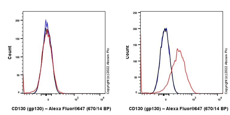 Flow Cytometry - Alexa Fluor® 647 Anti-CD130 (gp130) antibody [EPR24557-5] (AB300159)