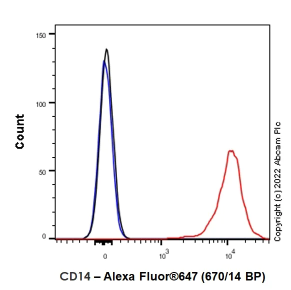 Flow Cytometry - Alexa Fluor® 647 Anti-CD14 antibody [EPR21847] (AB302829)