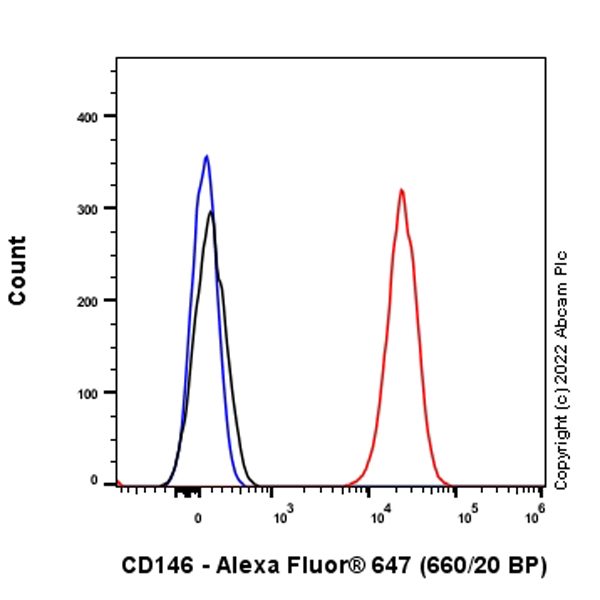 Flow Cytometry (Intracellular) - Alexa Fluor® 647 Anti-CD146 antibody [EPR3208] (AB305213), expandable thumbnail