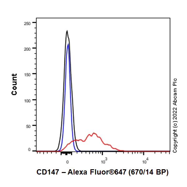 Flow Cytometry - Alexa Fluor® 647 Anti-CD147 antibody [EPR18008-8] (AB302695)
