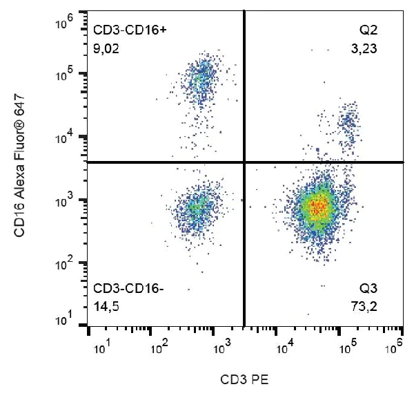 Flow Cytometry - Alexa Fluor® 647 Anti-CD16 antibody [3G8] (AB239275)