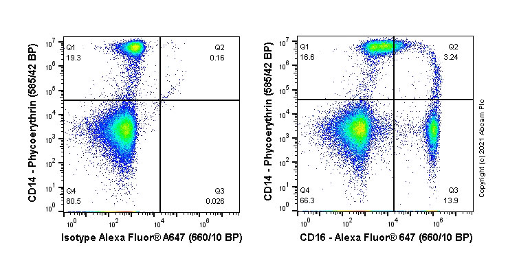 Flow Cytometry - Alexa Fluor® 647 Anti-CD16 antibody [EPR22409-124] (AB270140), expandable thumbnail