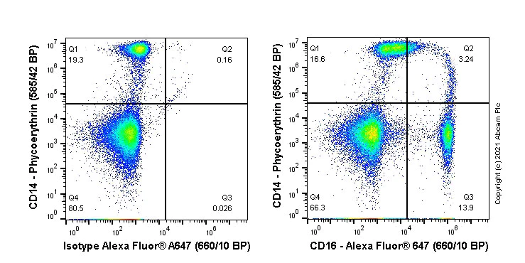 Flow Cytometry - Alexa Fluor® 647 Anti-CD16 antibody [EPR22409-124] (AB270140)