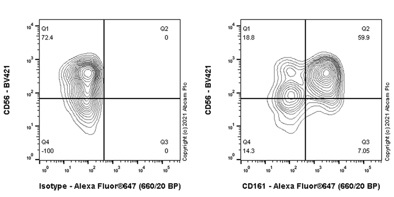 Flow Cytometry - Alexa Fluor® 647 Anti-CD161 antibody [EPR23831-120] (AB281735)