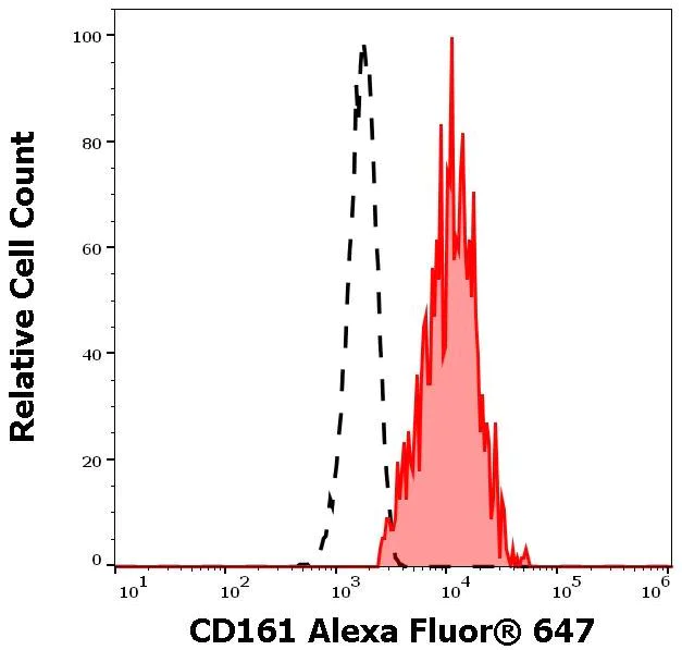 Flow Cytometry - Alexa Fluor® 647 Anti-CD161 antibody [HP-3G10] (AB270661)