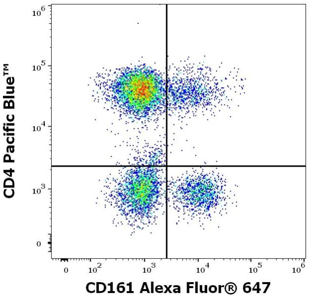 Flow Cytometry - Alexa Fluor® 647 Anti-CD161 antibody [HP-3G10] (AB270661)