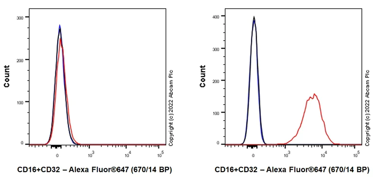Flow Cytometry - Alexa Fluor® 647 Anti-CD16+CD32 antibody [EPR23501-203] (AB303478)