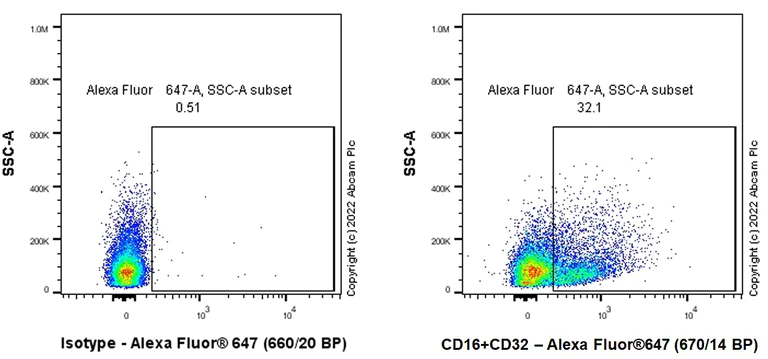 Flow Cytometry - Alexa Fluor® 647 Anti-CD16+CD32 antibody [EPR23501-203] (AB303478)