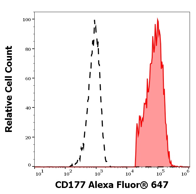 Flow Cytometry - Alexa Fluor® 647 Anti-CD177 antibody [MEM-166] (AB187590)