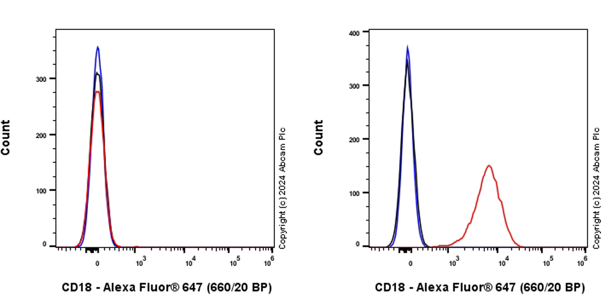 Flow Cytometry - Alexa Fluor® 647 Anti-CD18 antibody [EPR26929-26] (AB316944), expandable thumbnail