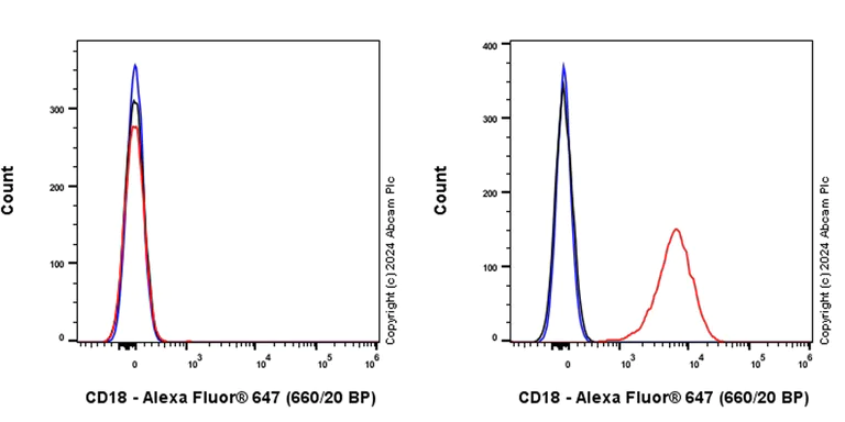 Flow Cytometry - Alexa Fluor® 647 Anti-CD18 antibody [EPR26929-26] (AB316944)