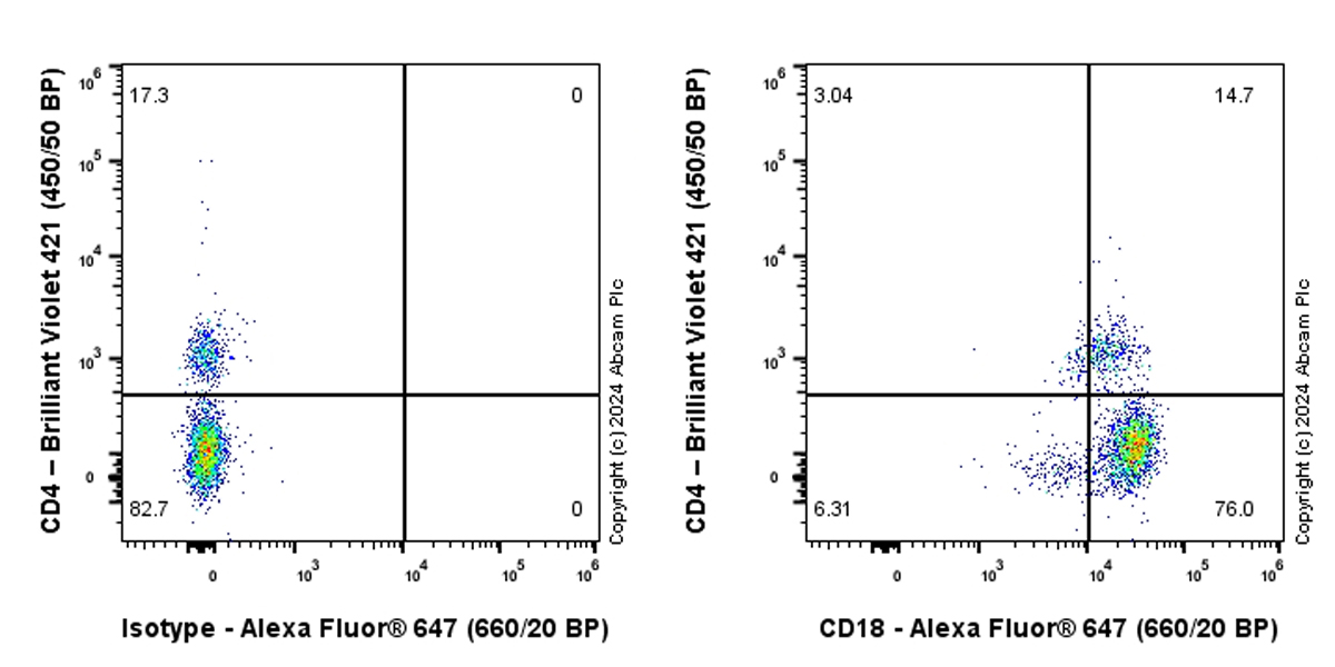 Flow Cytometry - Alexa Fluor® 647 Anti-CD18 antibody [EPR26929-26] (AB316944), expandable thumbnail