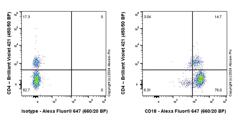 Flow Cytometry - Alexa Fluor® 647 Anti-CD18 antibody [EPR26929-26] (AB316944)