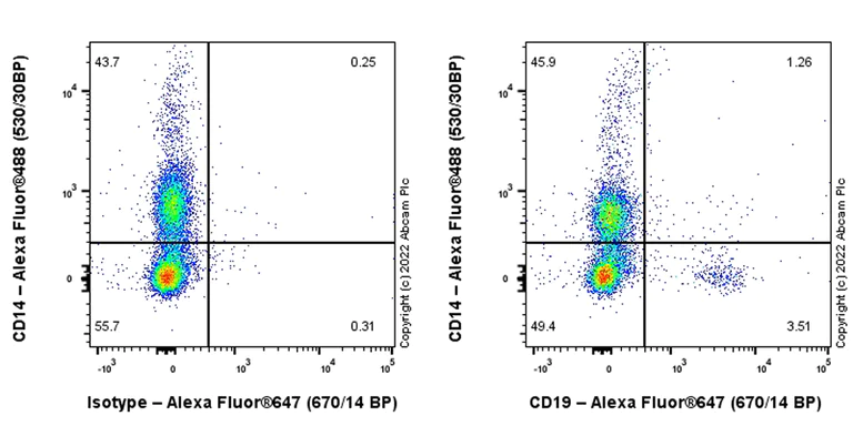 Flow Cytometry - Alexa Fluor® 647 Anti-CD19 antibody [BU12] (AB307266)