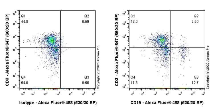 Flow Cytometry - Alexa Fluor® 647 Anti-CD19 antibody [BU12] (AB307266)