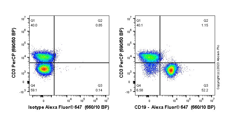 Flow Cytometry - Alexa Fluor® 647 Anti-CD19 antibody [EPR23174-145] (AB314289), expandable thumbnail