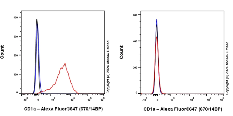 Flow Cytometry - Alexa Fluor® 647 Anti-CD1a antibody [EPR26526-62] (AB321943)