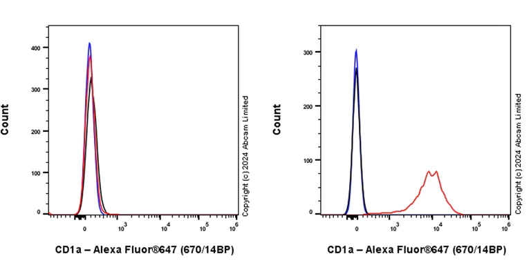 Flow Cytometry - Alexa Fluor® 647 Anti-CD1a antibody [EPR26526-62] (AB321943)