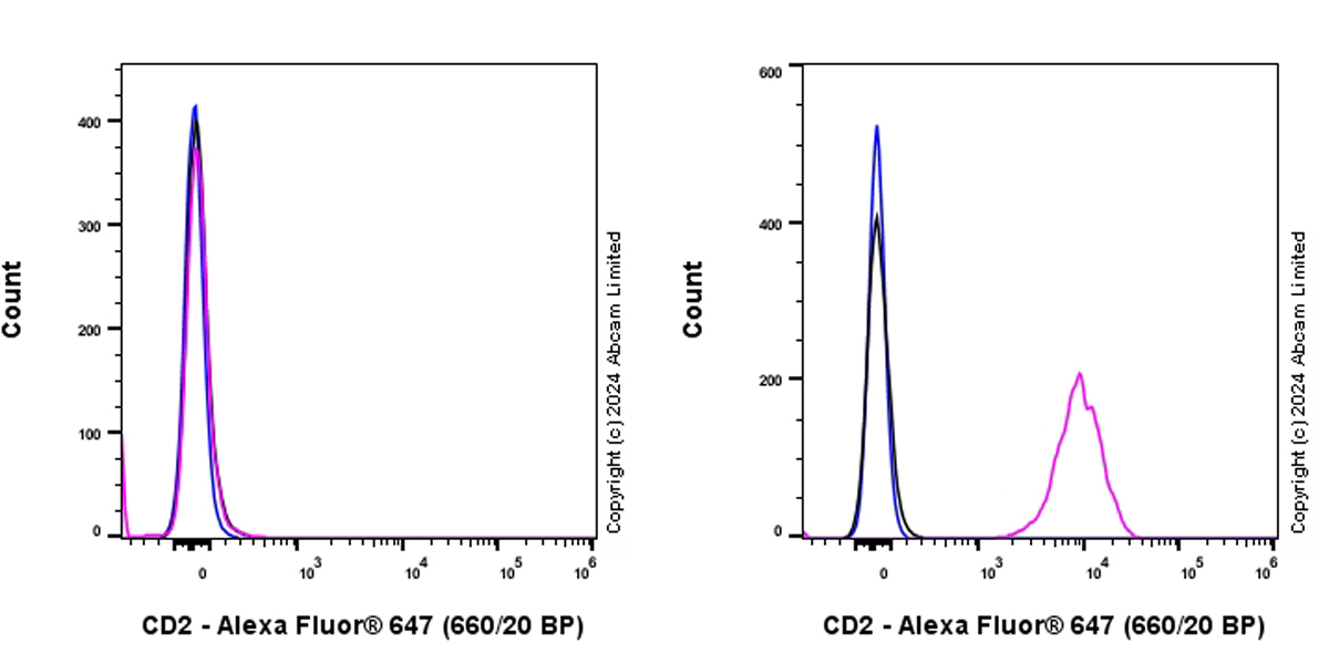 Flow Cytometry - Alexa Fluor® 647 Anti-CD2 antibody [EPR27426-17] (AB320120), expandable thumbnail