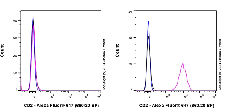 Flow Cytometry - Alexa Fluor® 647 Anti-CD2 antibody [EPR27426-17] (AB320120)