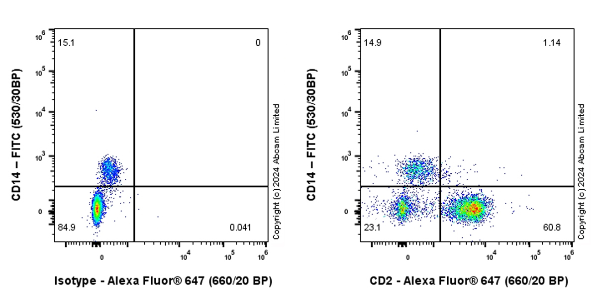 Flow Cytometry - Alexa Fluor® 647 Anti-CD2 antibody [EPR27426-17] (AB320120), expandable thumbnail