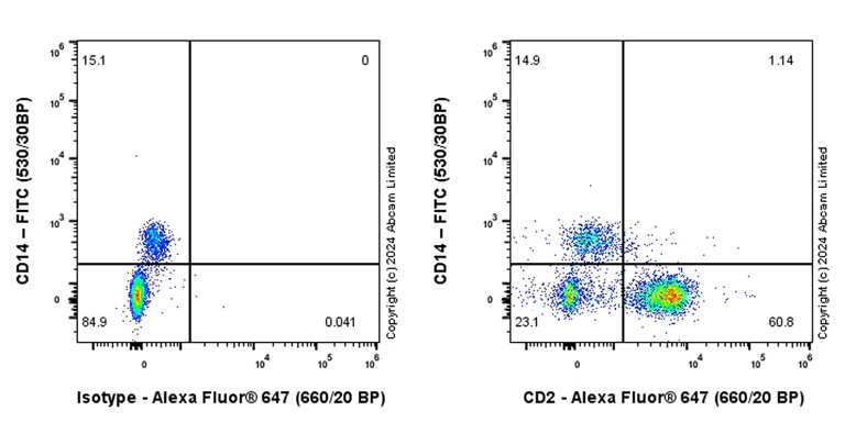 Flow Cytometry - Alexa Fluor® 647 Anti-CD2 antibody [EPR27426-17] (AB320120)